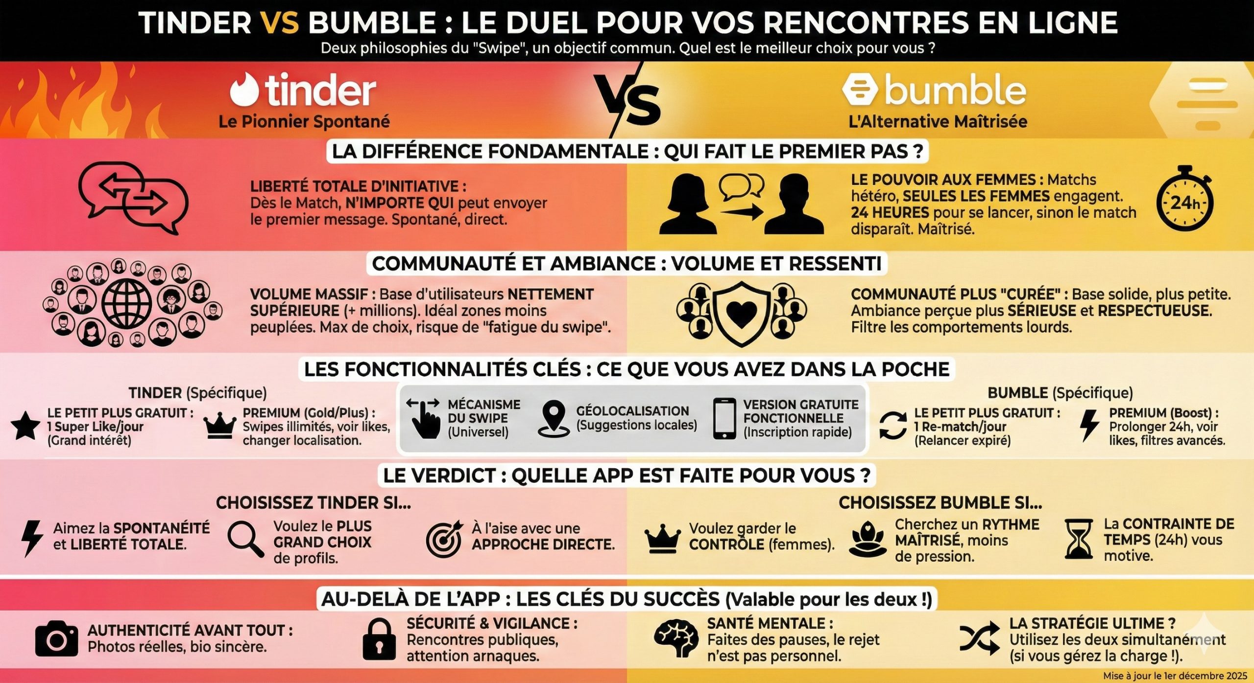 TINDER vs BUMBLE : infographie comparative sur les deux applis TINDER vs BUMBLE : infographie comparative sur les deux applis